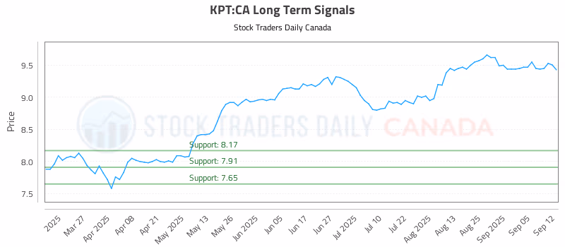 Stock Chart for KPT:CA