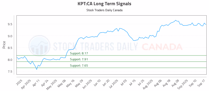 Stock Chart for KPT:CA