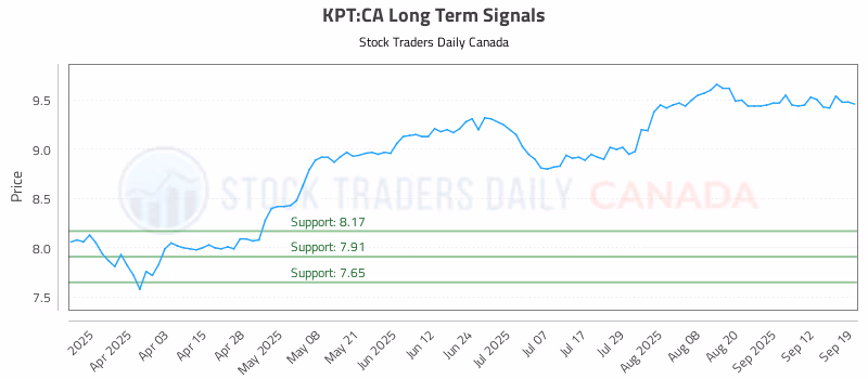 Stock Chart for KPT:CA