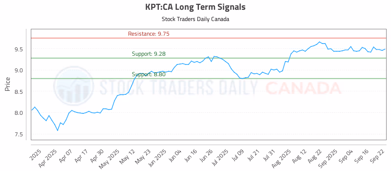 Stock Chart for KPT:CA
