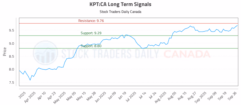 Stock Chart for KPT:CA