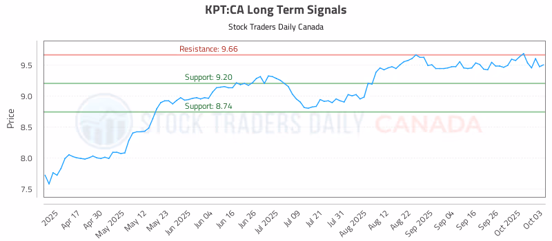 Stock Chart for KPT:CA