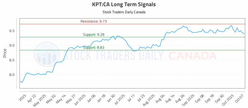 Stock Chart for KPT:CA