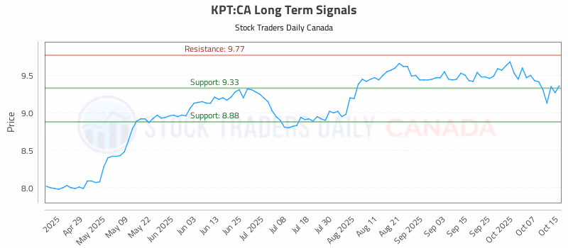 Stock Chart for KPT:CA