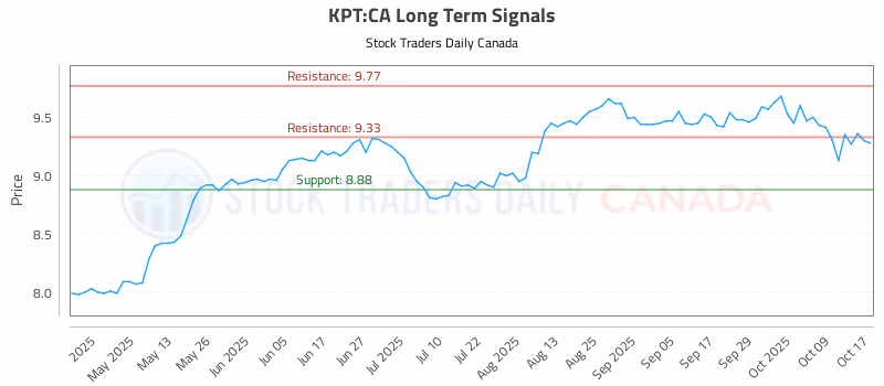 Stock Chart for KPT:CA