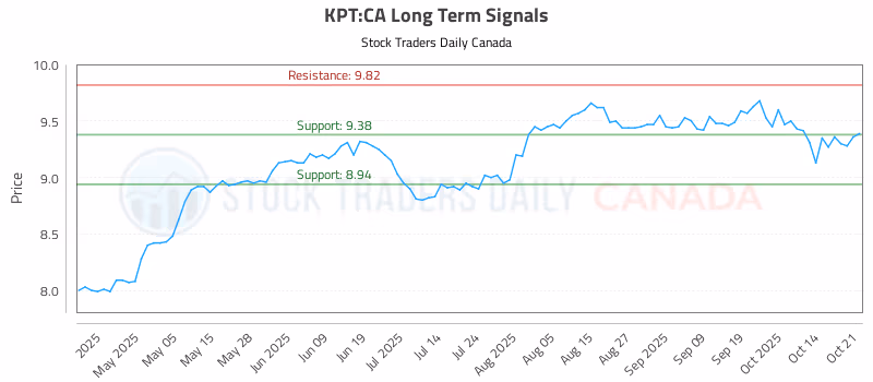 Stock Chart for KPT:CA