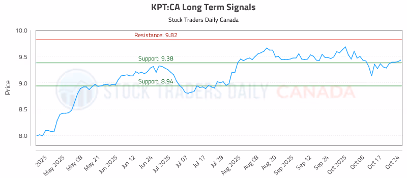Stock Chart for KPT:CA