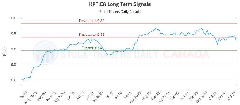 Stock Chart for KPT:CA
