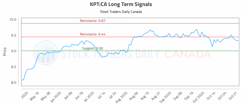 Stock Chart for KPT:CA
