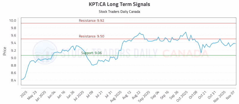 Stock Chart for KPT:CA