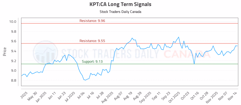 Stock Chart for KPT:CA