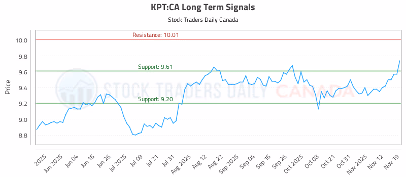 Stock Chart for KPT:CA