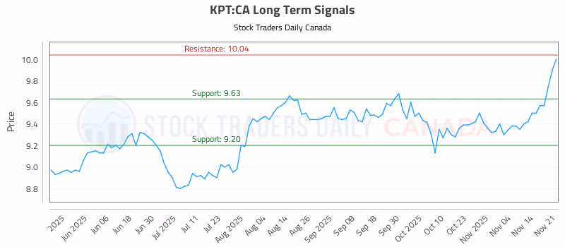 Stock Chart for KPT:CA