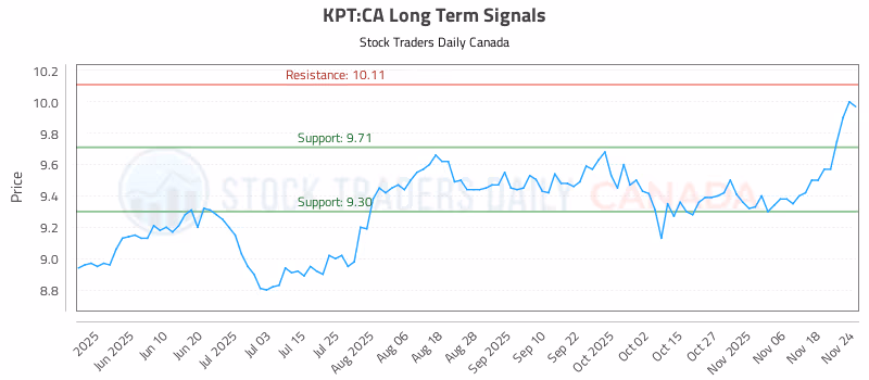 Stock Chart for KPT:CA