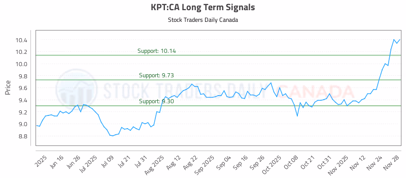 Stock Chart for KPT:CA