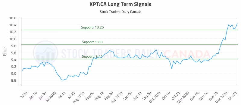 Stock Chart for KPT:CA