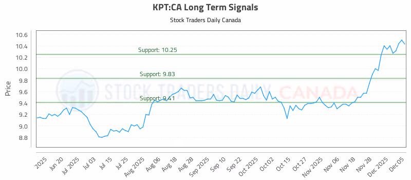 Stock Chart for KPT:CA