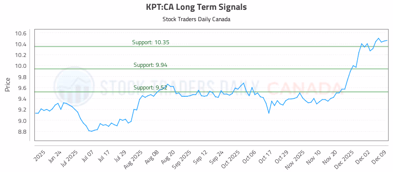 Stock Chart for KPT:CA