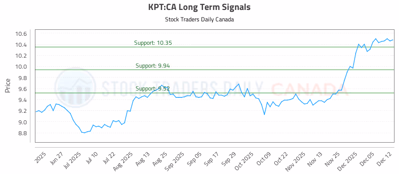 Stock Chart for KPT:CA