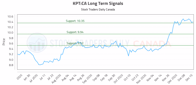 Stock Chart for KPT:CA