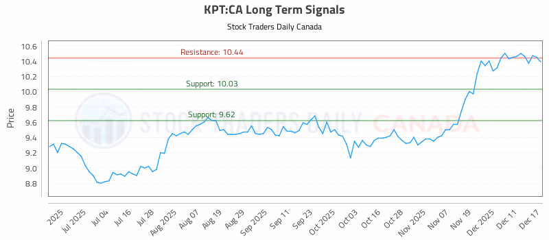Stock Chart for KPT:CA