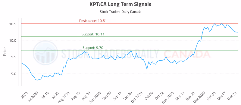 Stock Chart for KPT:CA