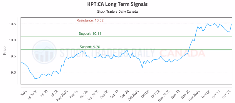 Stock Chart for KPT:CA