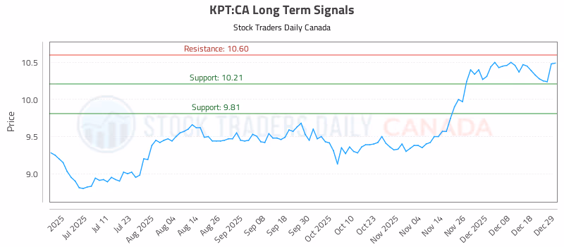 Stock Chart for KPT:CA