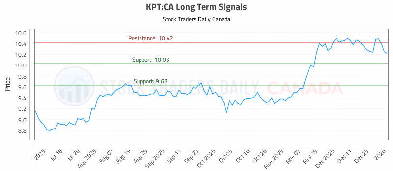 Stock Chart for KPT:CA