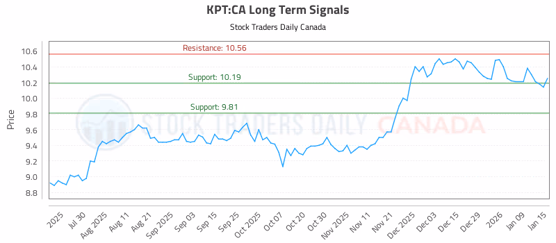 Stock Chart for KPT:CA