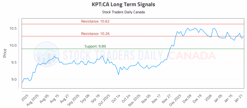 Stock Chart for KPT:CA
