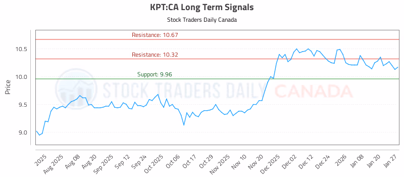 Stock Chart for KPT:CA