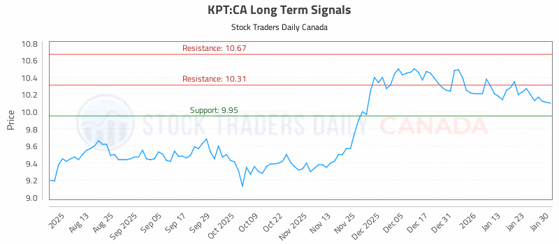 Stock Chart for KPT:CA
