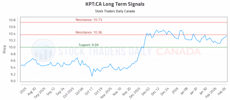 Stock Chart for KPT:CA