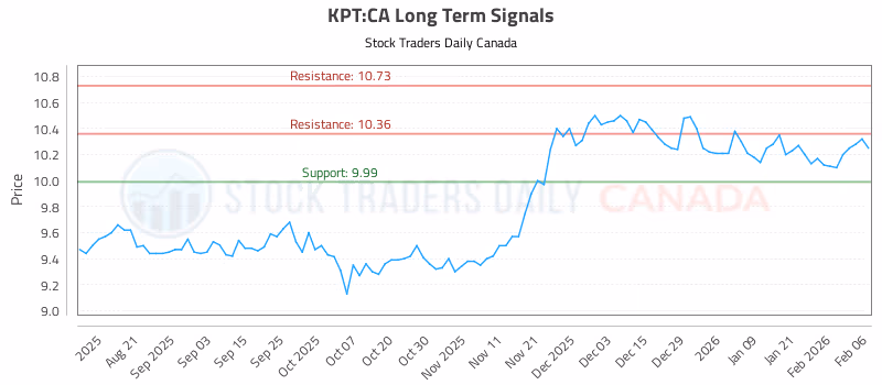 Stock Chart for KPT:CA