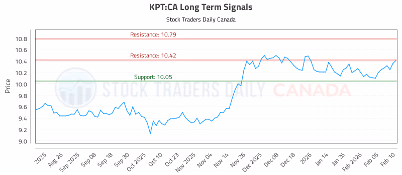 Stock Chart for KPT:CA