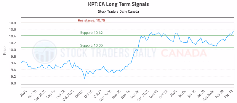 Stock Chart for KPT:CA