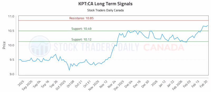 Stock Chart for KPT:CA