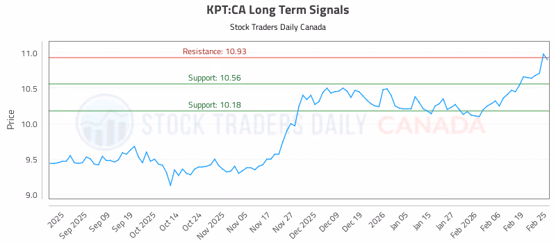 Stock Chart for KPT:CA