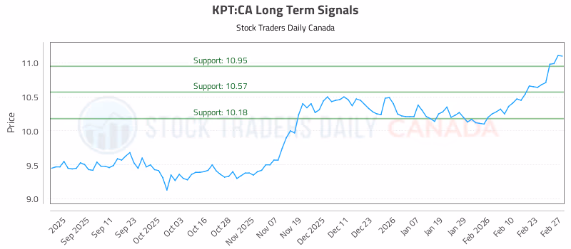 Stock Chart for KPT:CA