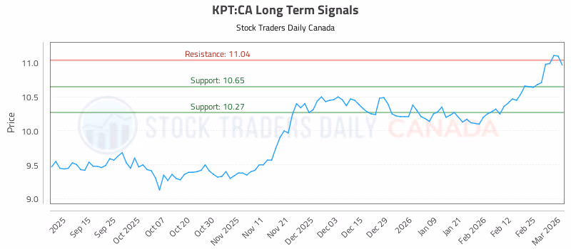 Stock Chart for KPT:CA