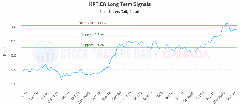 Stock Chart for KPT:CA