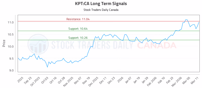 Stock Chart for KPT:CA
