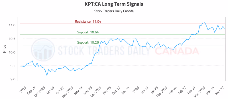 Stock Chart for KPT:CA