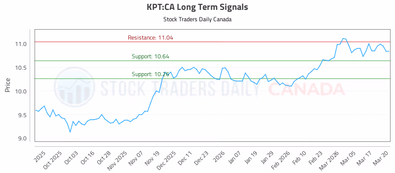 Stock Chart for KPT:CA