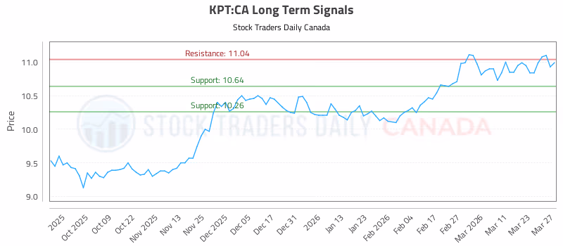 Stock Chart for KPT:CA