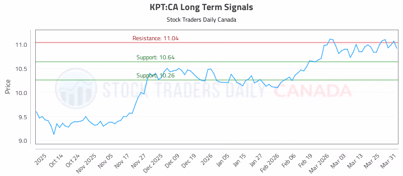 Stock Chart for KPT:CA