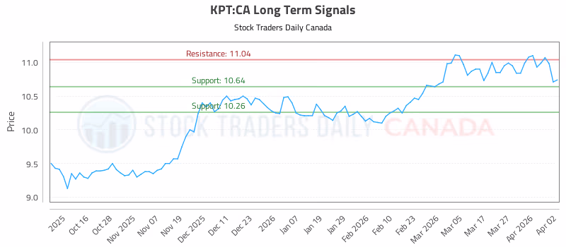 Stock Chart for KPT:CA