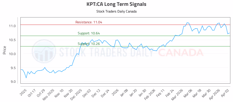 Stock Chart for KPT:CA