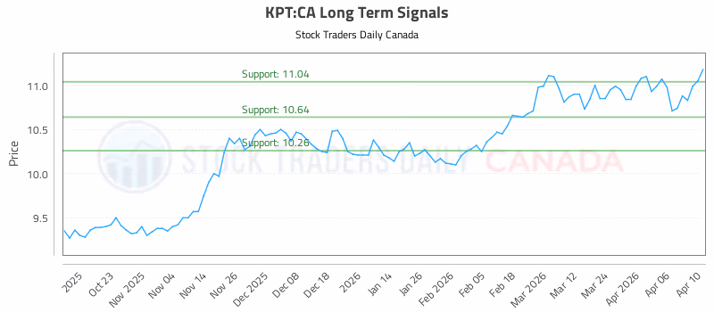 Stock Chart for KPT:CA